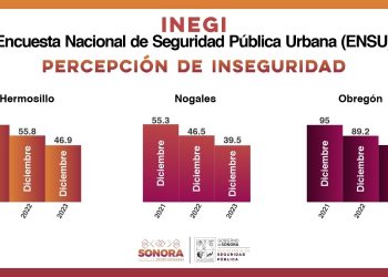 Reduce percepción de inseguridad en Cajeme, Hermosillo y Nogales: Seguridad Pública de Sonora