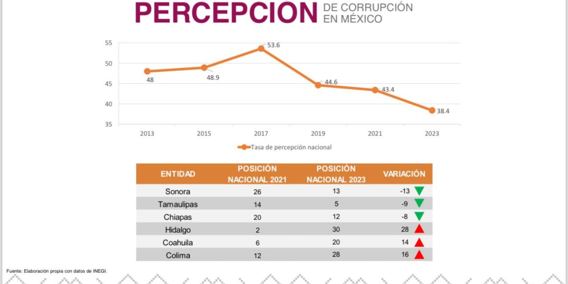 Disminuye la corrupción en Sonora: ENCIG