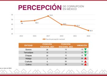 Disminuye la corrupción en Sonora: ENCIG&nbsp;