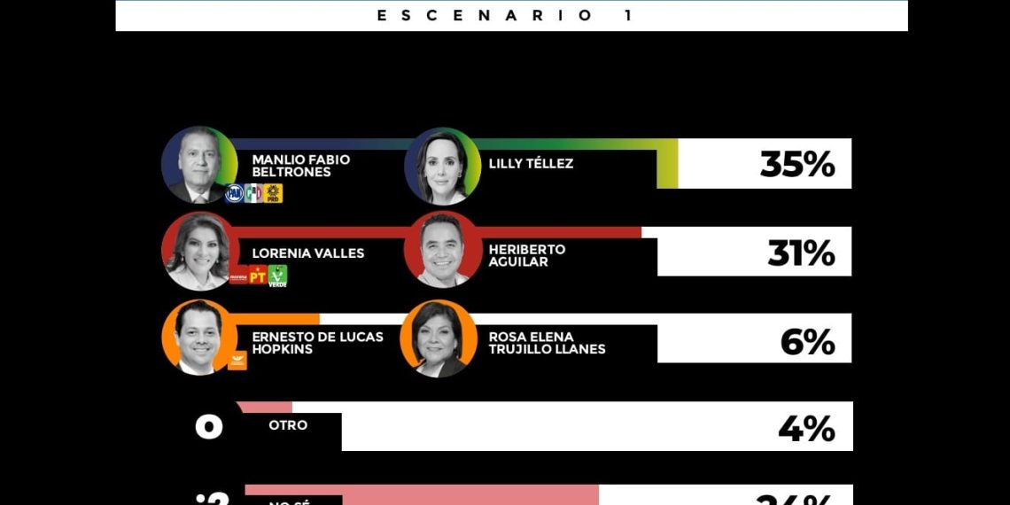 Aventajan fórmula ‘Fuerza y Corazón por Sonora’ preferencia para el Senado