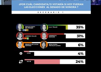 Aventajan fórmula ‘Fuerza y Corazón por Sonora’ preferencia para el Senado