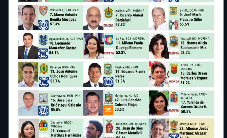 Está Toño Astiazarán en su mejor momento en aceptación entre hermosillenses