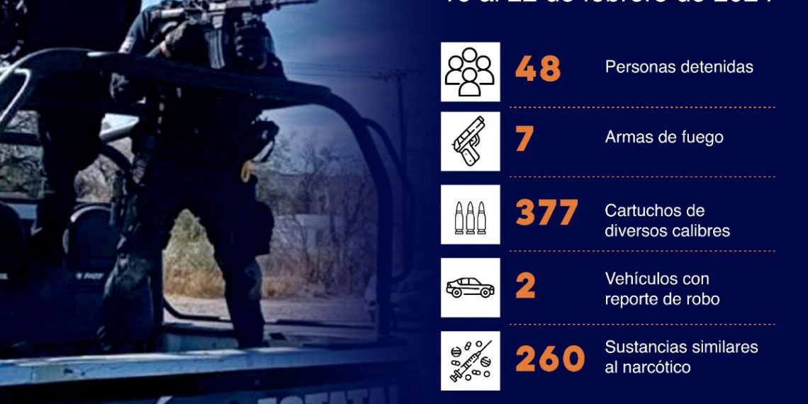 Registra Policía Estatal 48 personas aseguradas, armas y sustancias prohibidas
