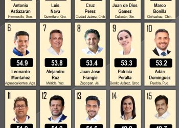 Lidera Antonio Astiazarán ranking de alcaldes mejor evaluados por los ciudadanos
