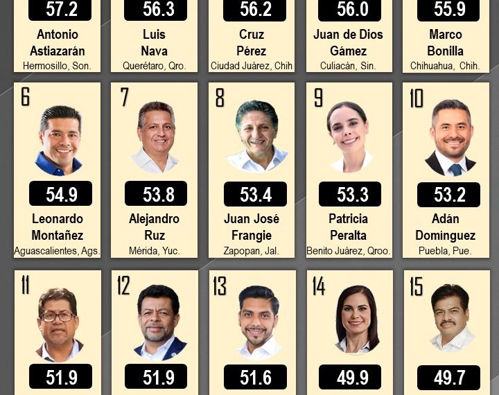 Lidera Antonio Astiazarán ranking de alcaldes mejor evaluados por los ciudadanos