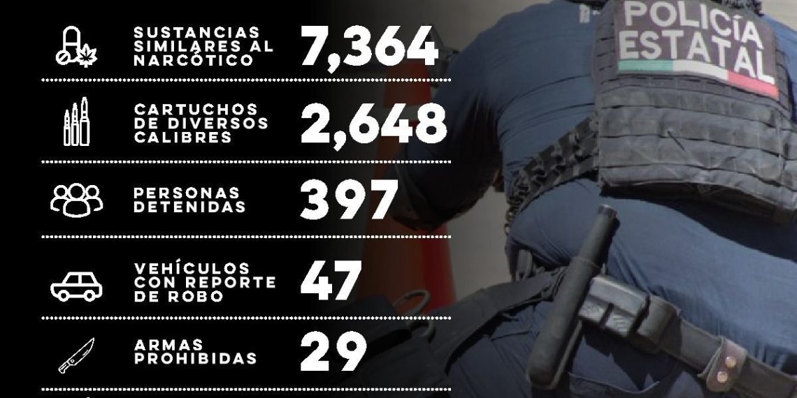 Detiene Policía Estatal a 397 personas por flagrancia delictiva