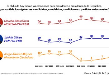 Sheinbaum llega al final de la campaña como clara ganadora y Máynez supera a Gálvez en simpatía ciudadana