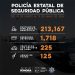 Registra Policía Estatal mil 718 detenciones en flagrancia delictiva