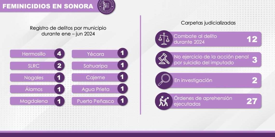Resuelve FGJES casos de feminicidio en Sonora