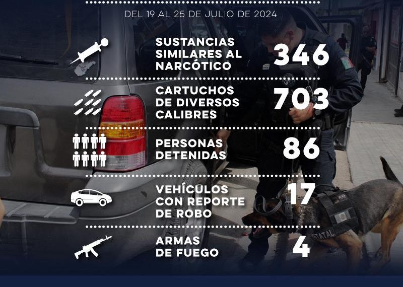 Detiene Policía Estatal a 86 personas en flagrancia delictiva en Sonora