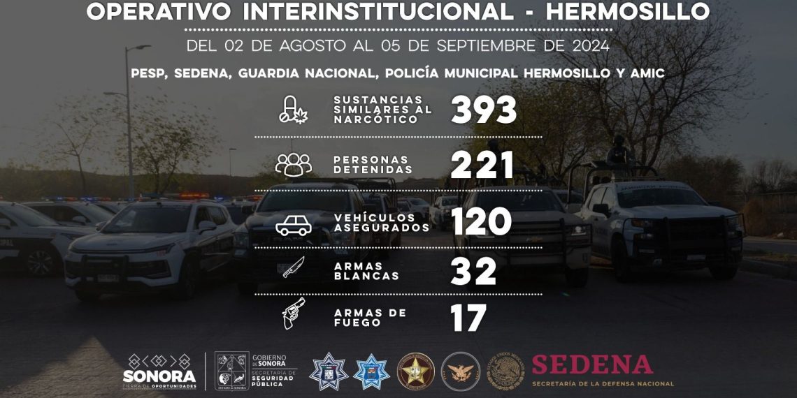 Detiene operativo coordinado a 221 personas en acciones de seguridad en HMO