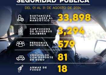 Asegura la SSP a alrededor de 579 personas en agosto 