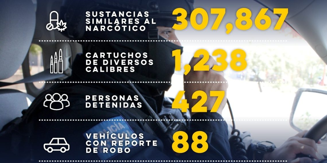 Asegura Gobierno de Sonora a 427 personas por probables delitos