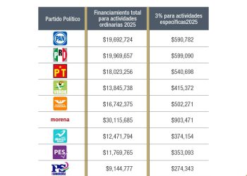 Determina IEE Sonora financiamiento público para partidos políticos en 2025