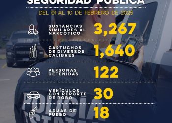 Gobierno de Sonora detiene a 122 personas durante operativos de Seguridad Pública