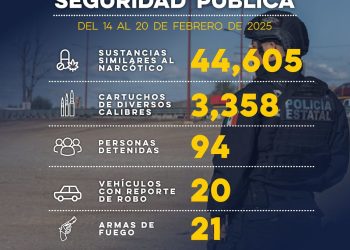 Gobierno de Sonora logró 94 detenciones de generadores de violencia en una semana