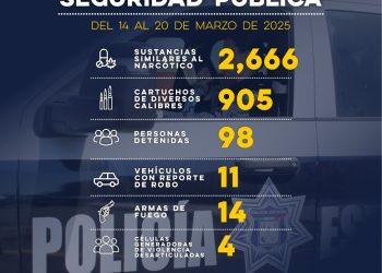 Detiene Gobierno de Sonora a 98 personas en operativo semanal de la Policía Estatal