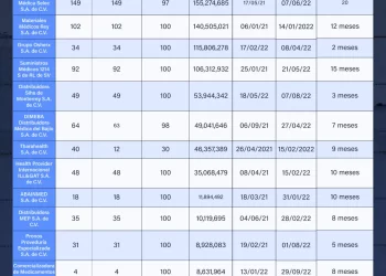 El IMSS dio mil 600 mdp en contratos de medicamentos a 19 empresas de nueva creación que vendieron a sobreprecio