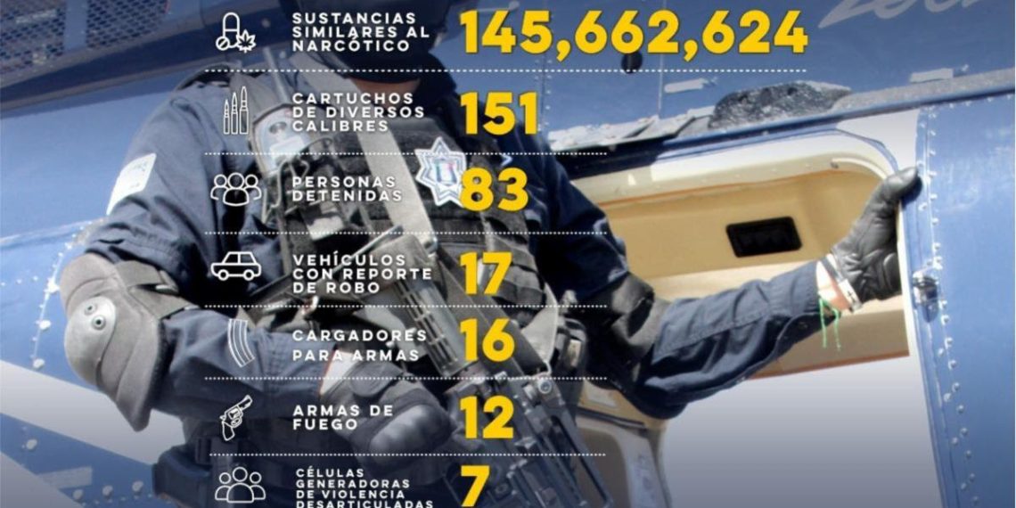Detiene Gobierno de Sonora a 83 personas en operativo semanal de la Policía Estatal