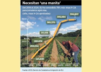 Claman granjas de EU por jornaleros agrícolas