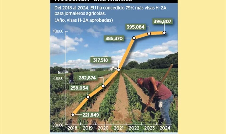 Claman granjas de EU por jornaleros agrícolas