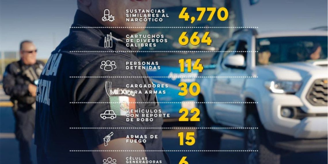 Registra Gobierno de Sonora 114 detenciones en operativos de la PESP