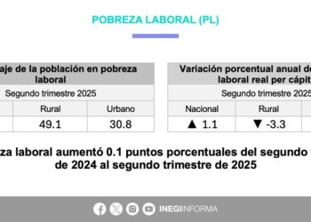 Sube pobreza laboral a 35.1% en segundo trimestre, reporta Inegi