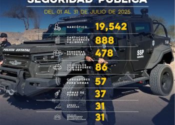 Genera Gobierno de Sonora 478 detenciones en operativos de la Policía Estatal