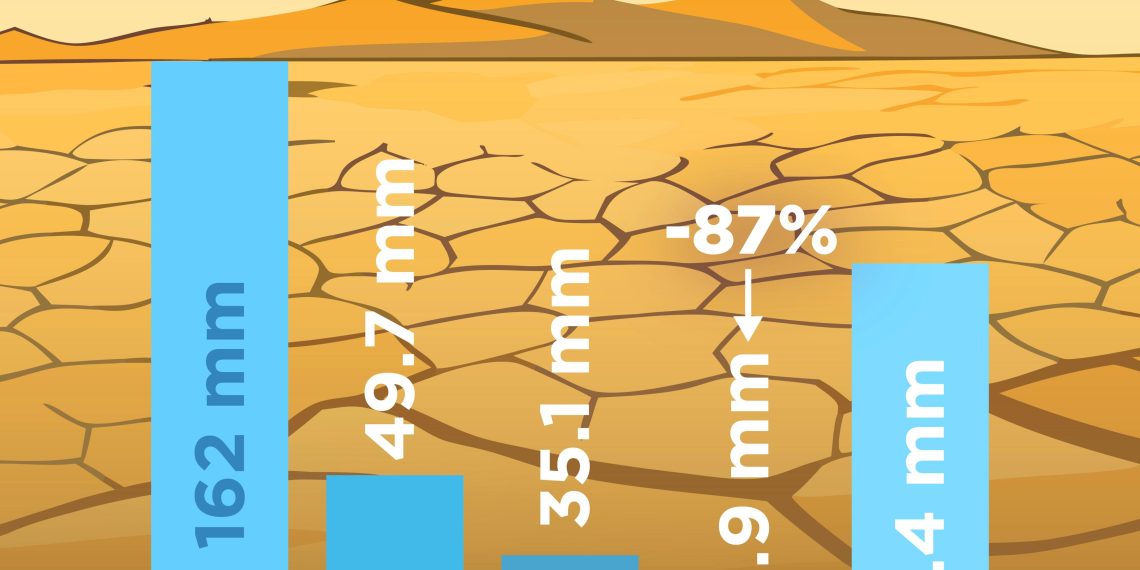 Refuerza Hermosillo acciones e inversión ante sequía histórica; lluvias han sido insuficientes