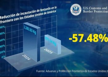 Afirman que EU incauta 57.48% menos fentanilo