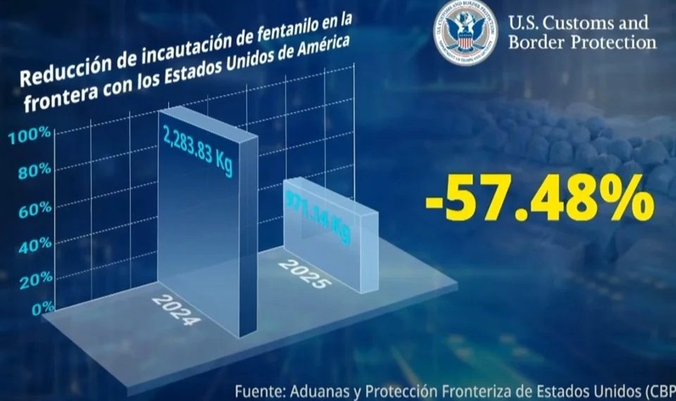 Afirman que EU incauta 57.48% menos fentanilo