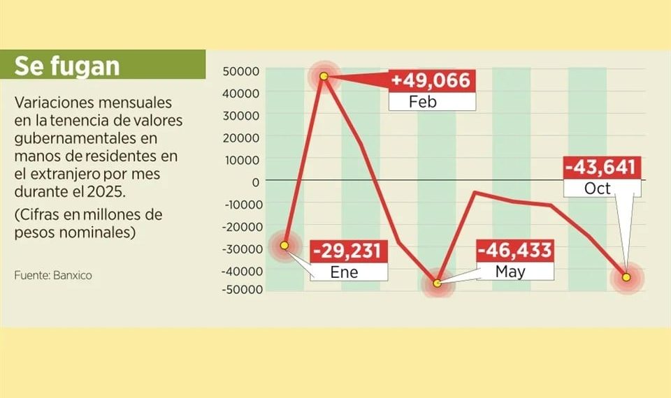 Acumulan 7 meses salidas de capitales