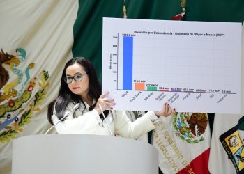 Presupuesto 2026 no atiende la realidad de las familias sonorenses: Diputados PRI