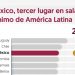 México ocupa tercer lugar con nivel más alto de salario mínimo