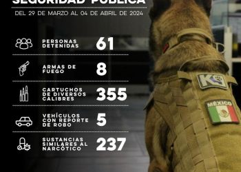 Policía Estatal detiene a 61 personas en flagrancia delictiva durante operativos en Sonora