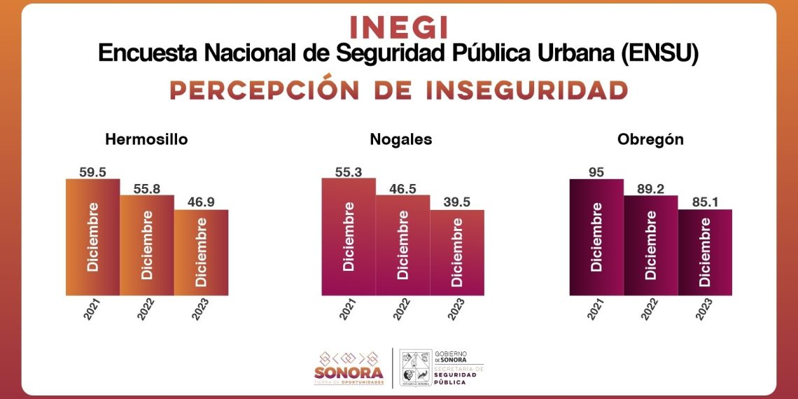 Reduce percepción de inseguridad en Cajeme, Hermosillo y Nogales: Seguridad Pública de Sonora