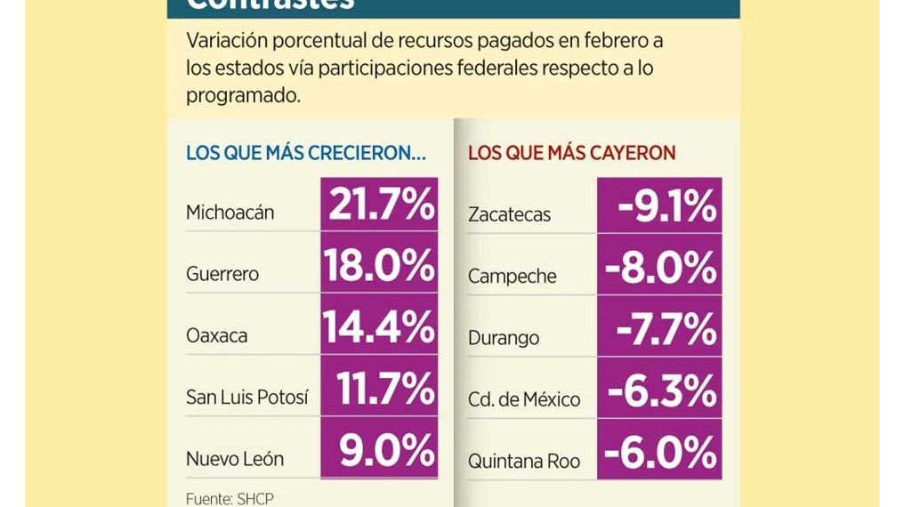 Bajan ritmo en febrero participaciones a estados