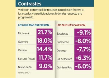 Bajan ritmo en febrero participaciones a estados
