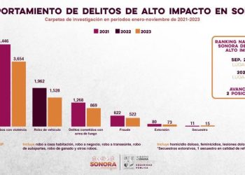Sonora registra tendencia a la baja en delitos de alto impacto