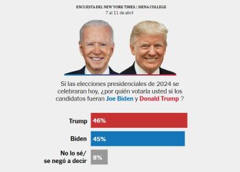 Biden reduce la ventaja de Trump en la encuesta Latest Times/Siena