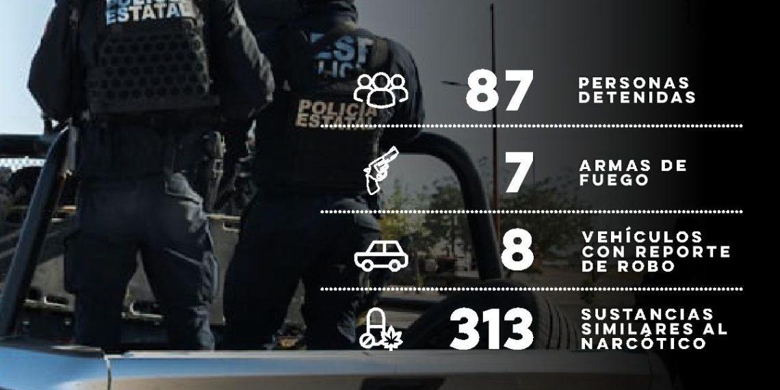 Registra Policía Estatal 87 aseguramientos de personas en flagrancia delictiva
