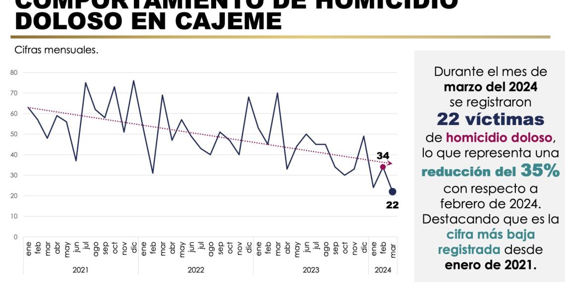 Marzo registra reducción del 35% en homicidios dolosos en Cajeme