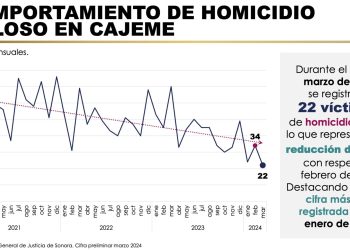 Marzo registra reducción del 35% en homicidios dolosos en Cajeme