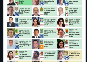 Está Toño Astiazarán en su mejor momento en aceptación entre hermosillenses