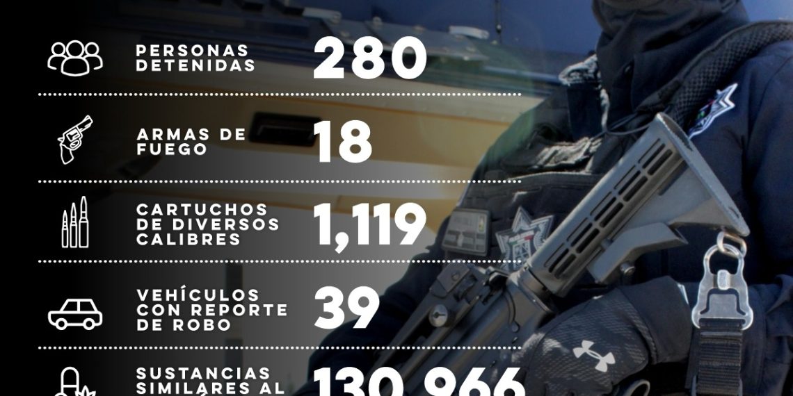 Policía Estatal saca de las calles más de 130 mil dosis de narcótico durante marzo