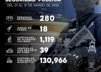 Policía Estatal saca de las calles más de 130 mil dosis de narcótico durante marzo