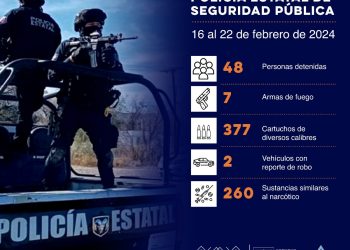 Registra Policía Estatal 48 personas aseguradas, armas y sustancias prohibidas