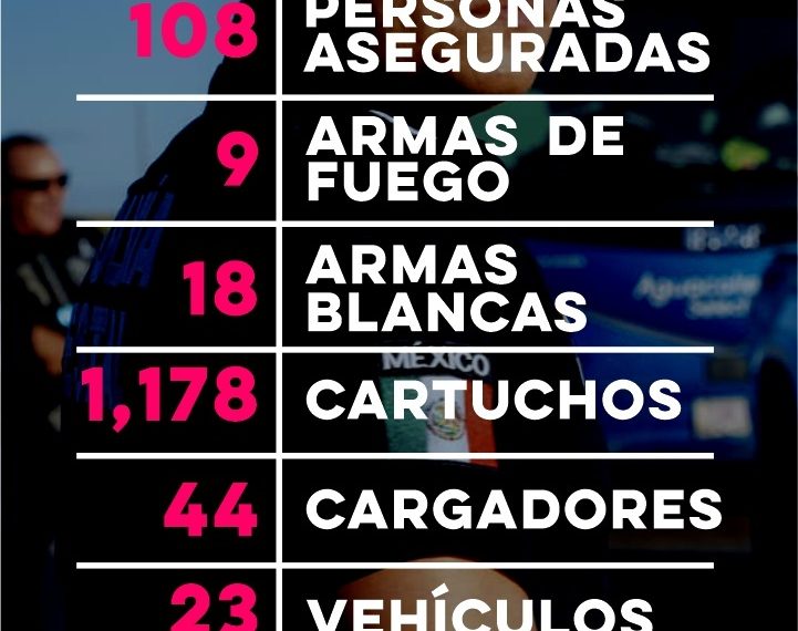 Más de 100 personas han sido aseguradas por la Policía Estatal en los primeros 15 días del 2024 en Sonora