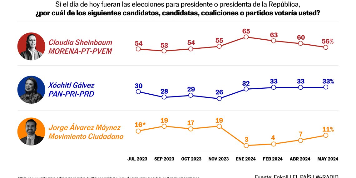 Sheinbaum llega al final de la campaña como clara ganadora y Máynez supera a Gálvez en simpatía ciudadana