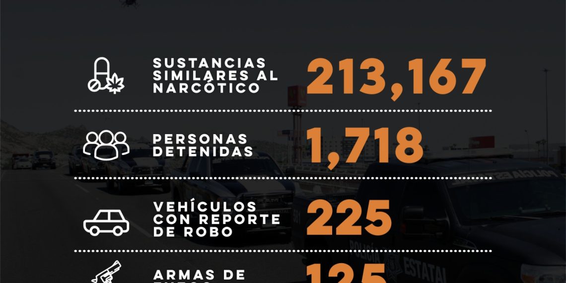 Registra Policía Estatal mil 718 detenciones en flagrancia delictiva
